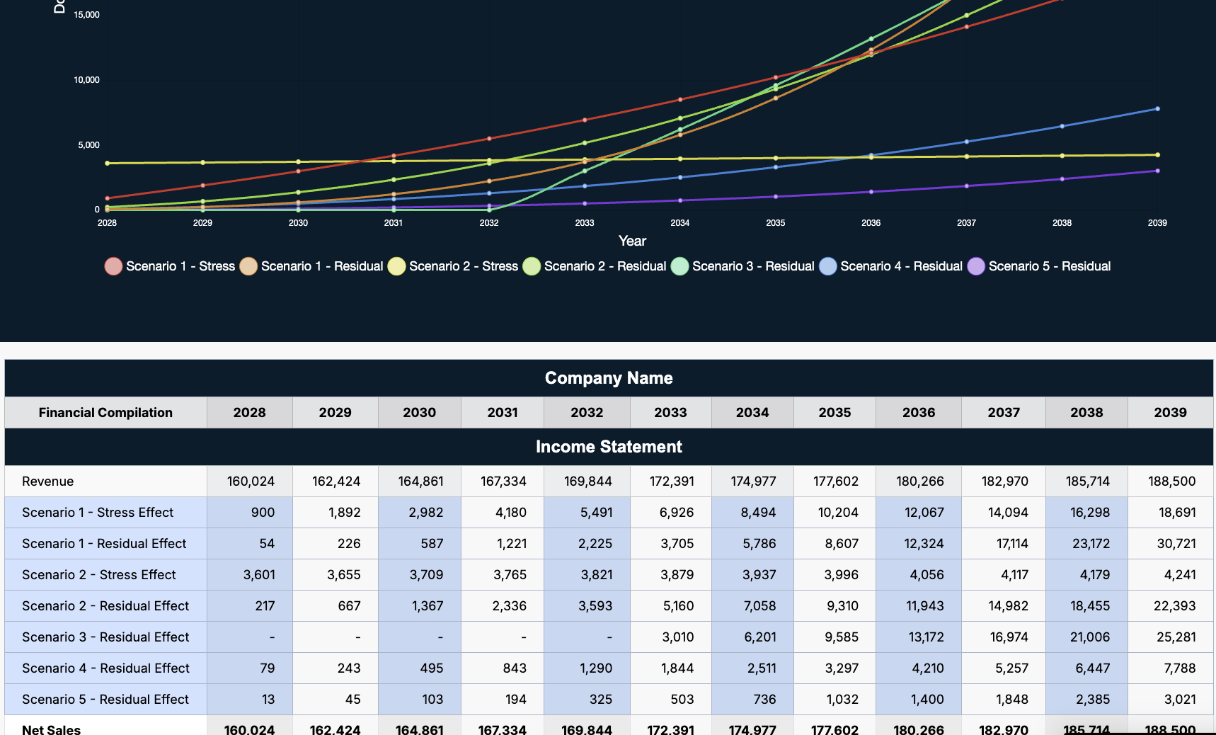 Financial forecasts with different stess tests at play