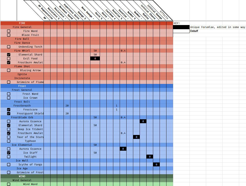 Item's Back-end Sheet