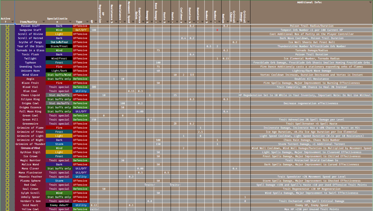 Item's Front-end Sheet