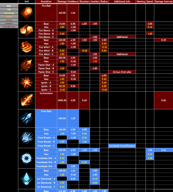 Spell's Back-end Sheet
